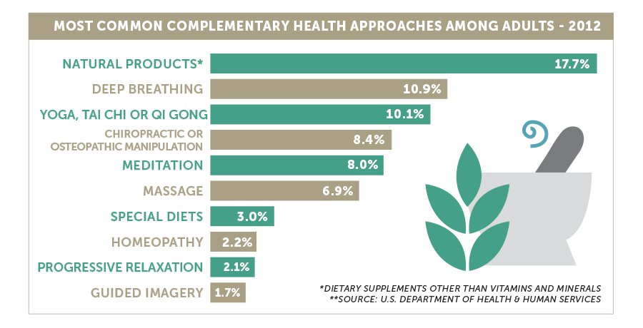 All Together Now: Complementary Or Alternative Health Care ...