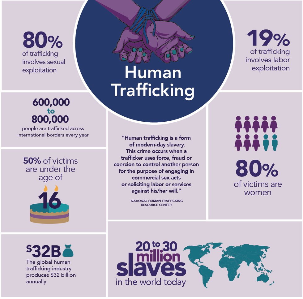 Human Trafficking stats