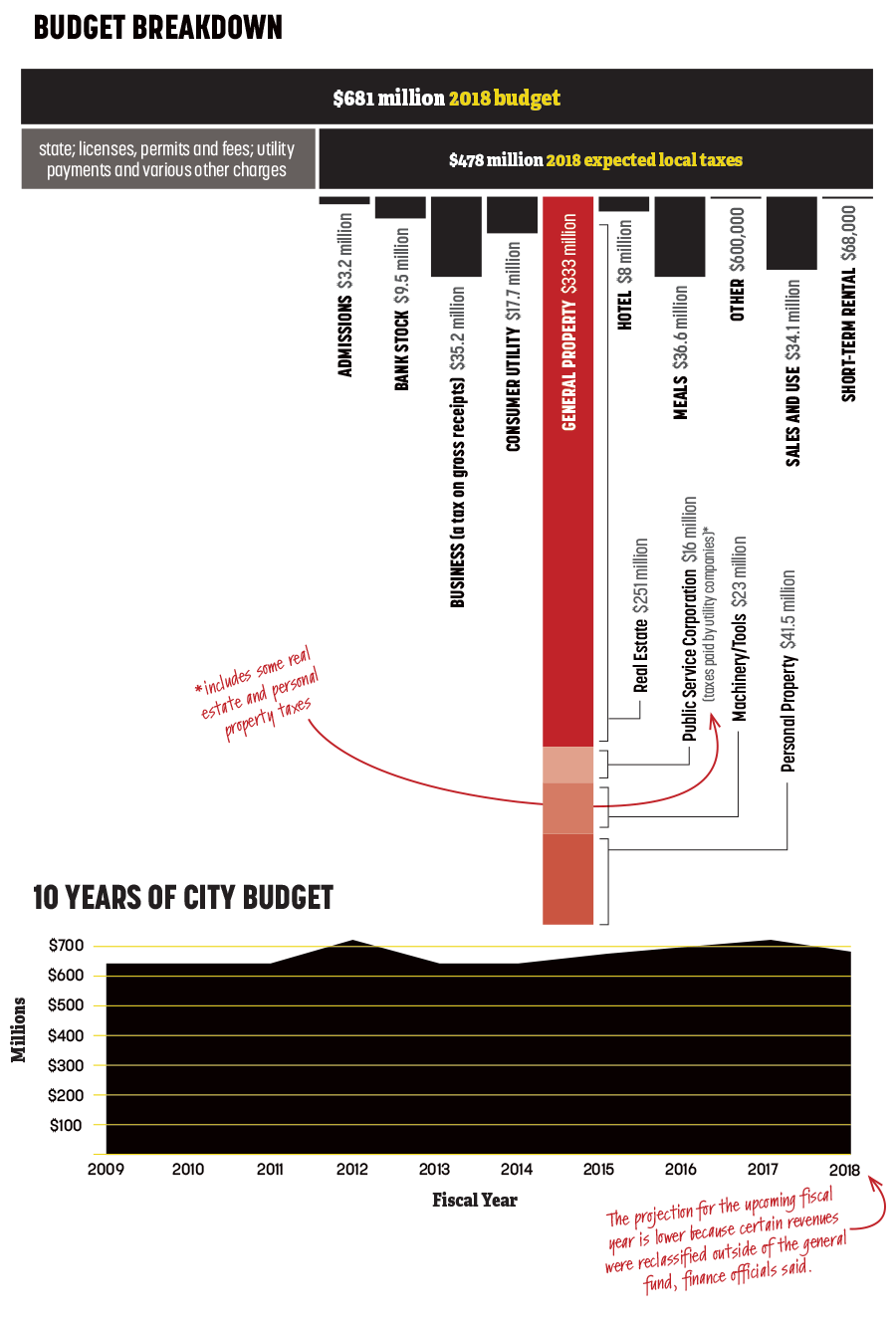 city-budget-breakdown_10-years.gif