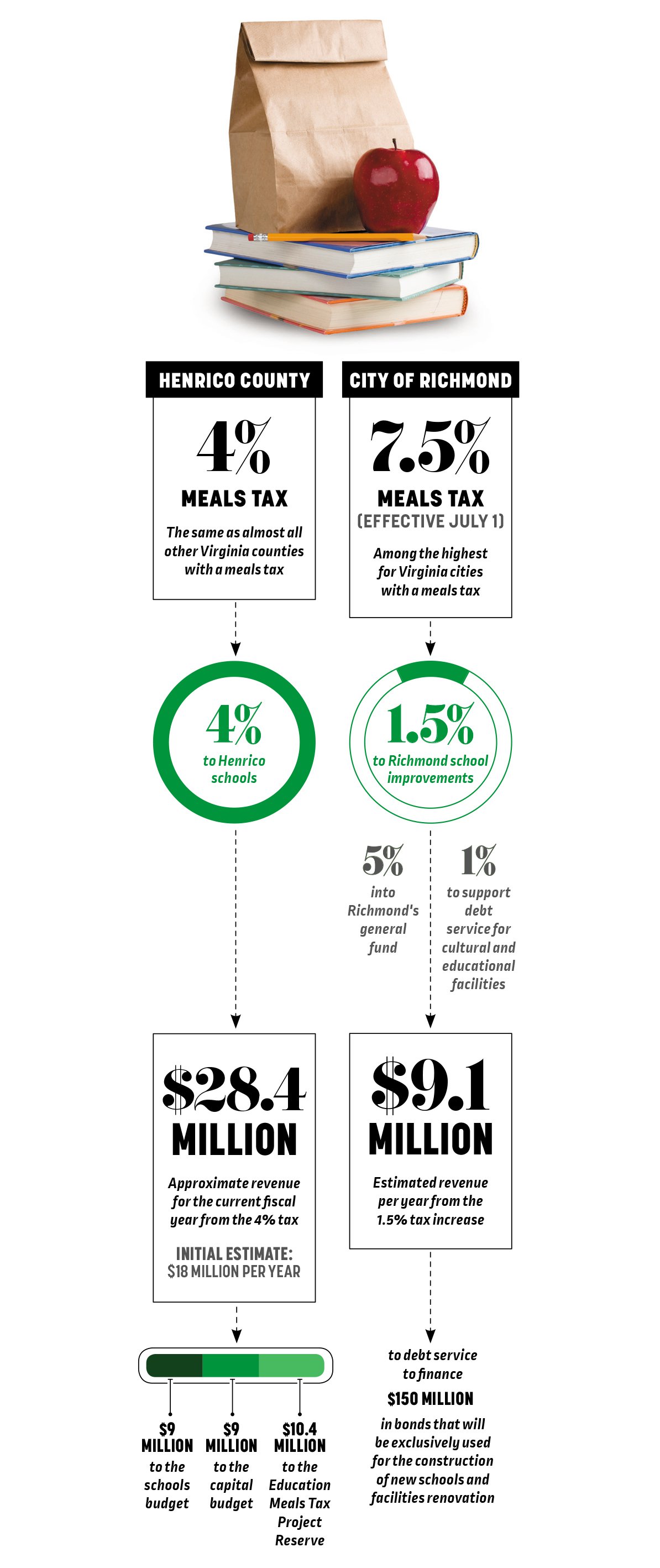Dining for Dollars Henrico County Meals Tax Proceeds