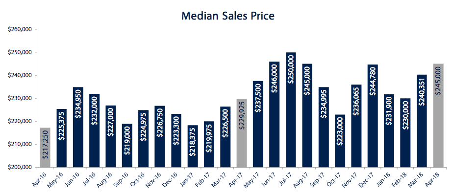 median-sales-price-april-2018.png