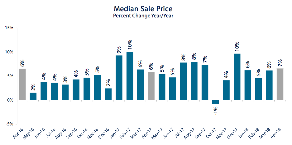 median-sale-price-pct-change.png